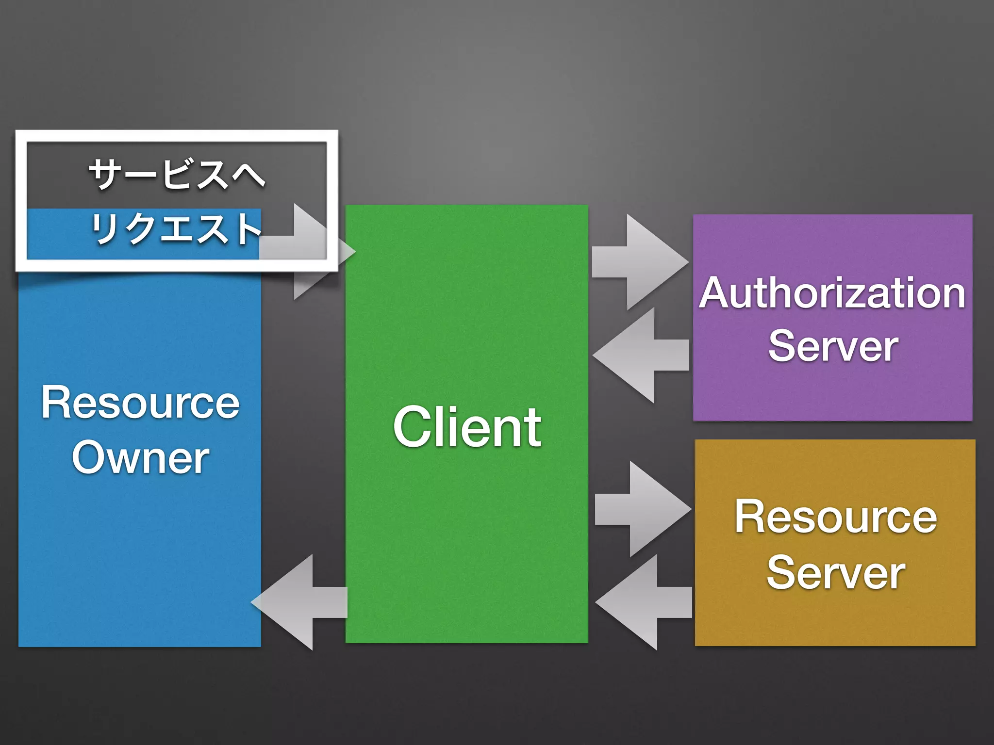 Resource
Owner
Client
Resource
Server
Authorization
Server
サービスへ
リクエスト
 