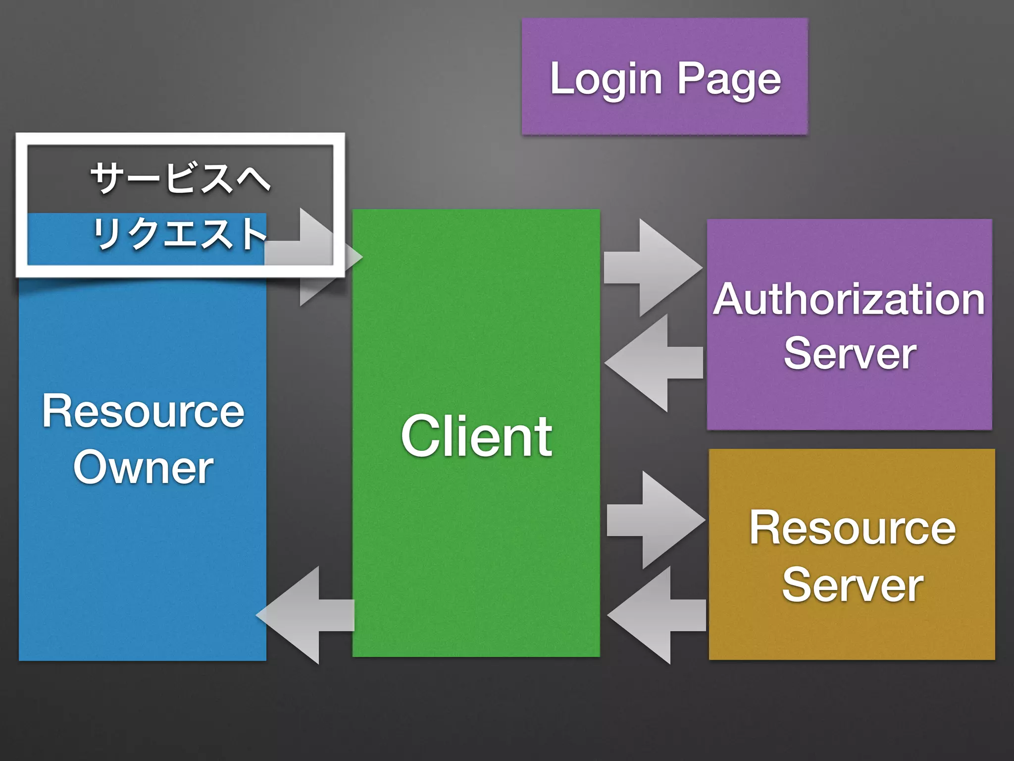 Resource
Owner
Client
Resource
Server
Authorization
Server
Login Page
サービスへ
リクエスト
 
