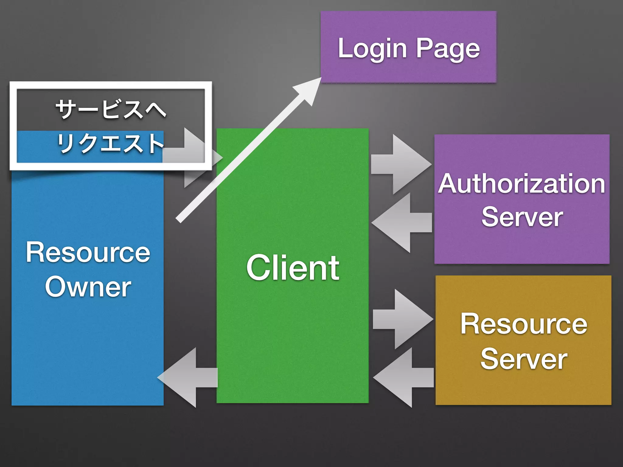 Resource
Owner
Client
Resource
Server
Authorization
Server
Login Page
サービスへ
リクエスト
 