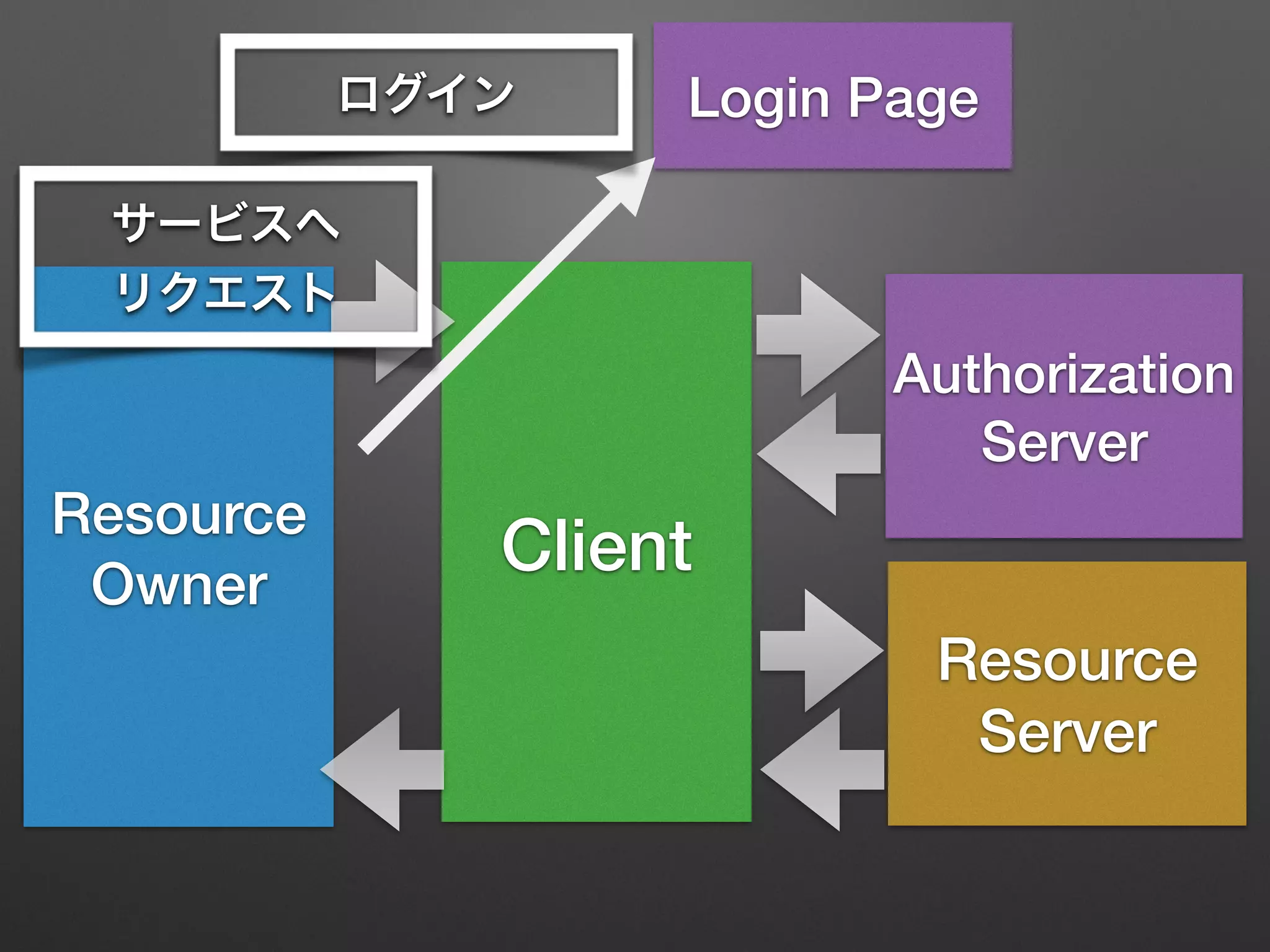 Resource
Owner
Client
Resource
Server
Authorization
Server
Login Pageログイン
サービスへ
リクエスト
 