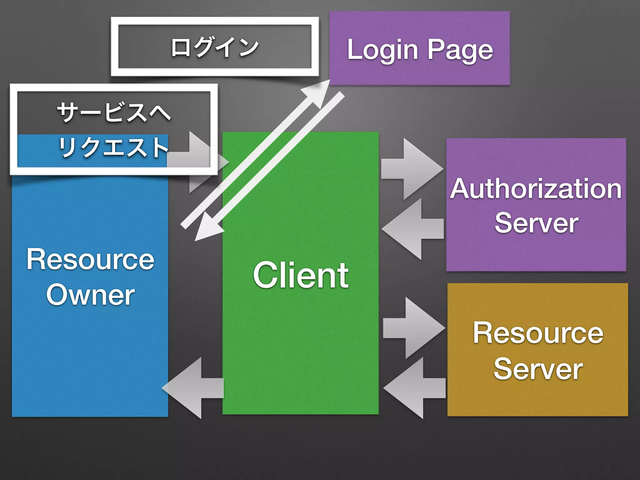 Resource
Owner
Client
Resource
Server
Authorization
Server
Login Pageログイン
サービスへ
リクエスト
 