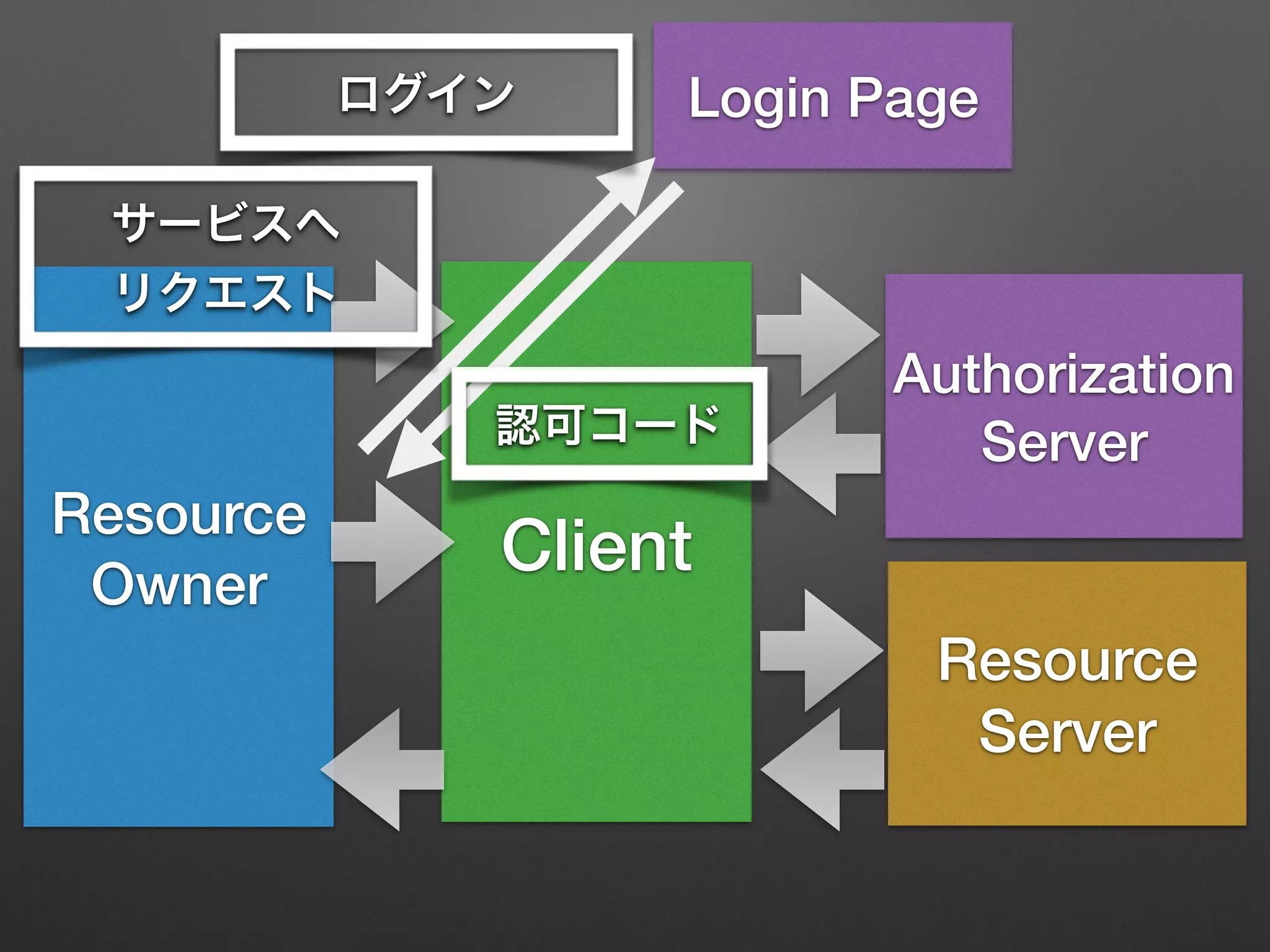 Resource
Owner
Client
Resource
Server
Authorization
Server
Login Page
認可コード
ログイン
サービスへ
リクエスト
 