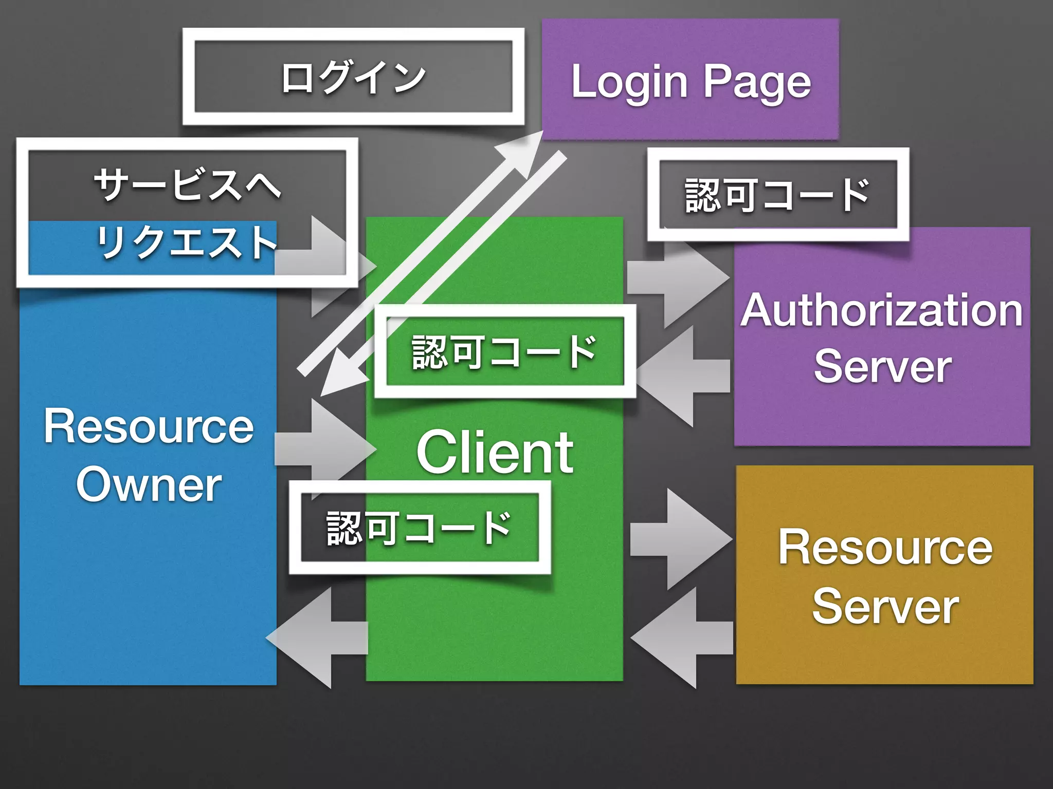 Resource
Owner
Client
Resource
Server
Authorization
Server
Login Page
認可コード
認可コード
認可コード
ログイン
サービスへ
リクエスト
 