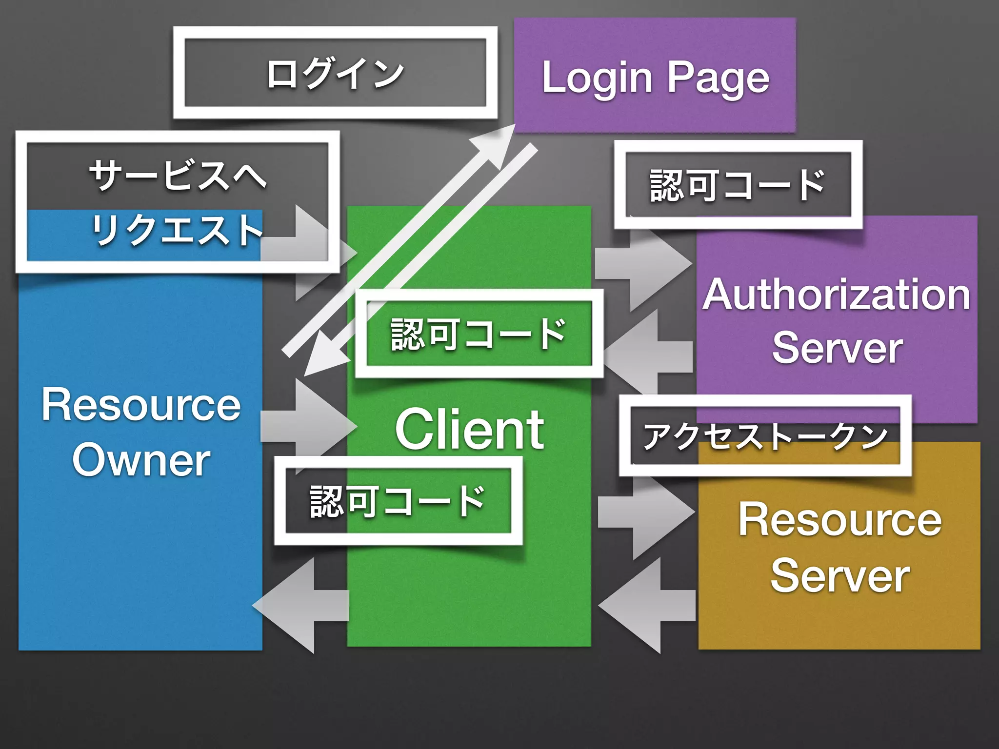 Resource
Owner
Client
Resource
Server
Authorization
Server
Login Page
認可コード
認可コード
アクセストークン
認可コード
ログイン
サービスへ
リクエスト
 