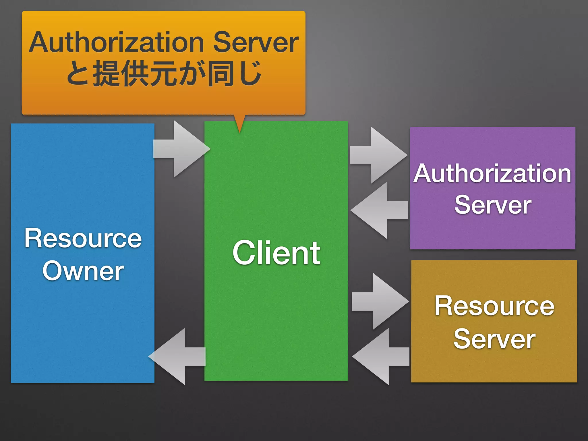 Resource
Owner
Client
Resource
Server
Authorization
Server
Authorization Server
と提供元が同じ
 