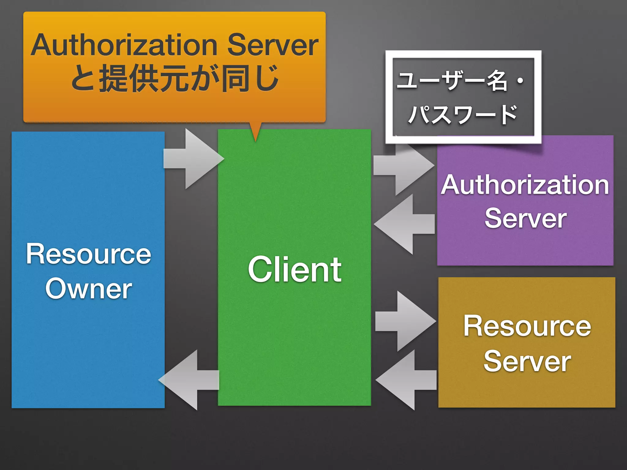 Resource
Owner
Client
Resource
Server
Authorization
Server
ユーザー名・
パスワード
Authorization Server
と提供元が同じ
 