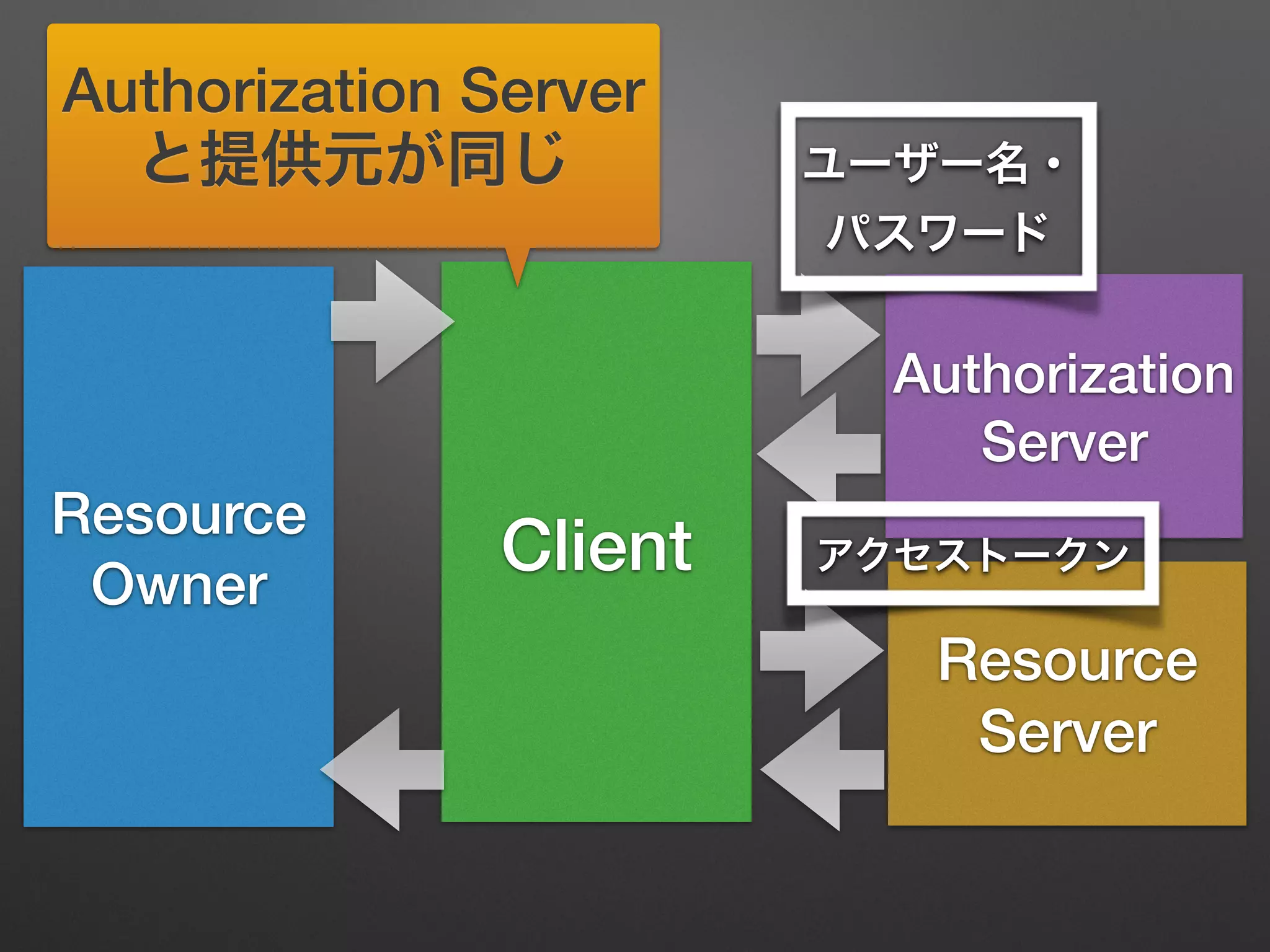 Resource
Owner
Client
Resource
Server
Authorization
Server
ユーザー名・
パスワード
アクセストークン
Authorization Server
と提供元が同じ
 