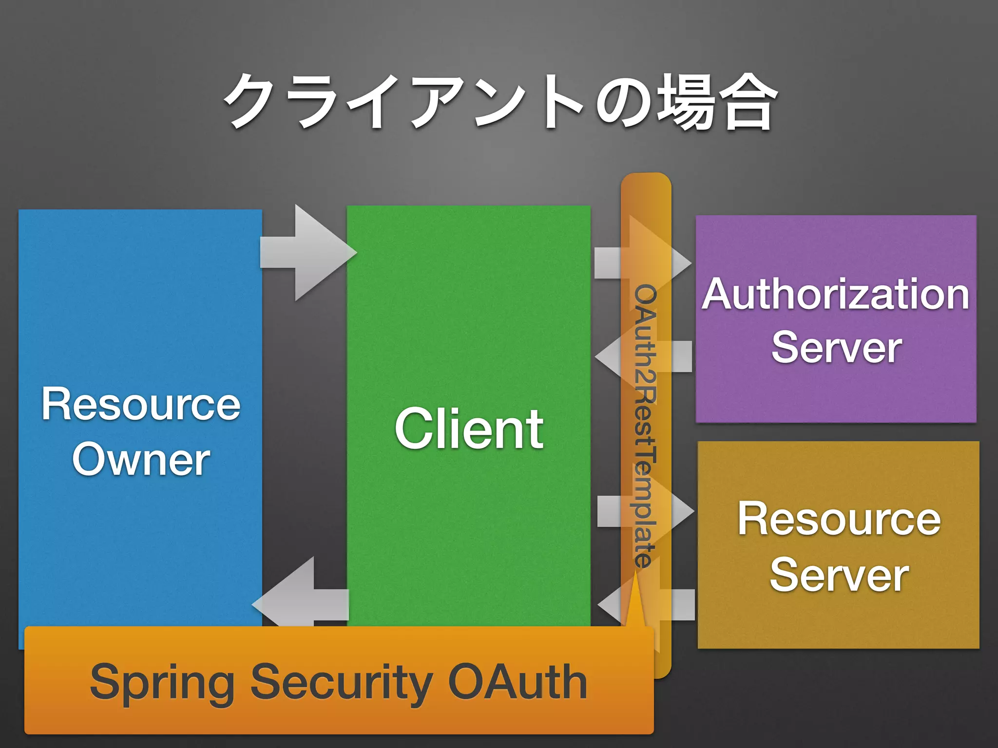 Resource
Owner
Client
Resource
Server
Authorization
Server
OAuth2RestTemplate
Spring Security OAuth
クライアントの場合
 