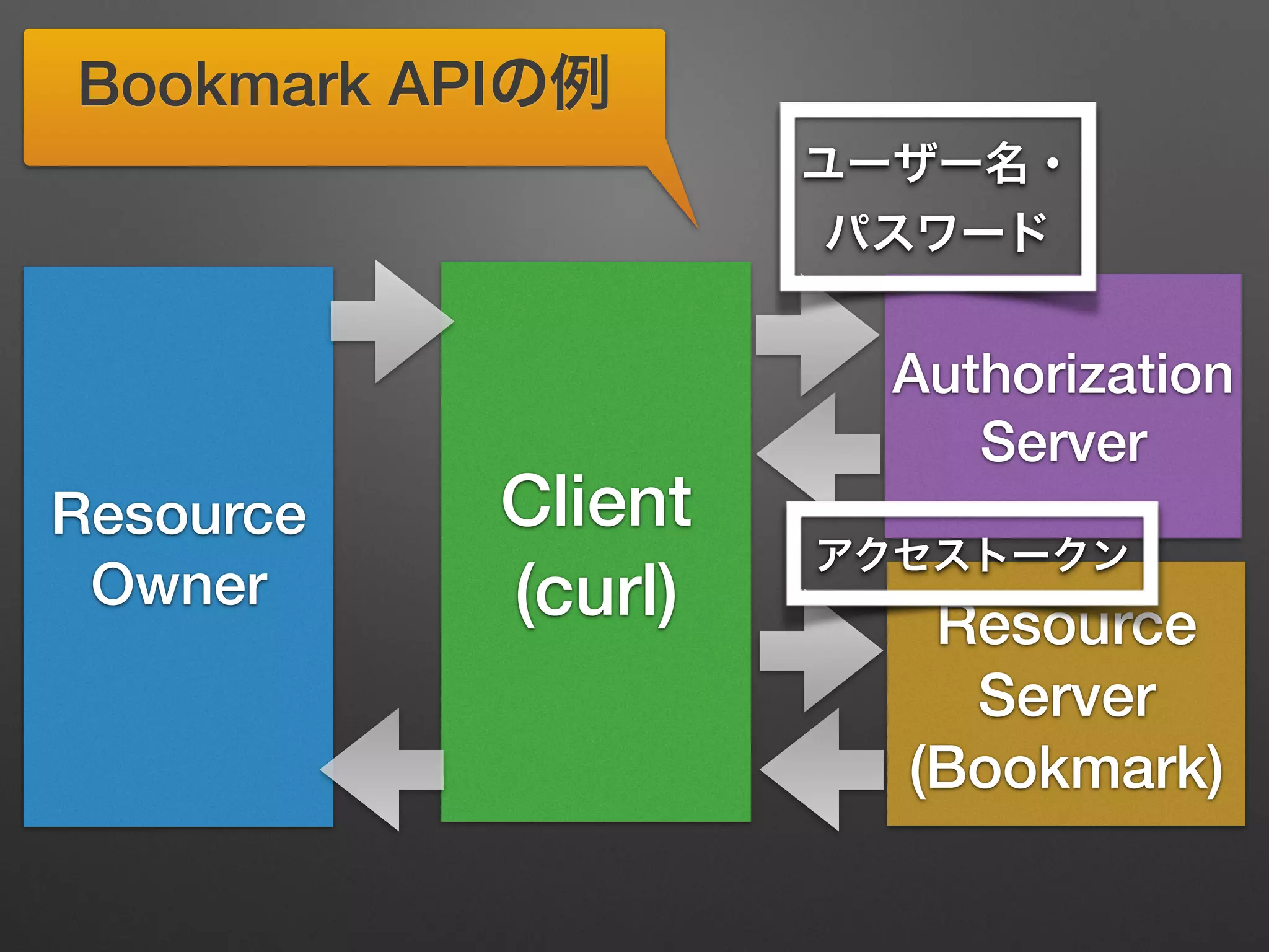 Resource
Owner
Client
(curl) Resource
Server
(Bookmark)
Authorization
Server
ユーザー名・
パスワード
アクセストークン
Bookmark APIの例
 