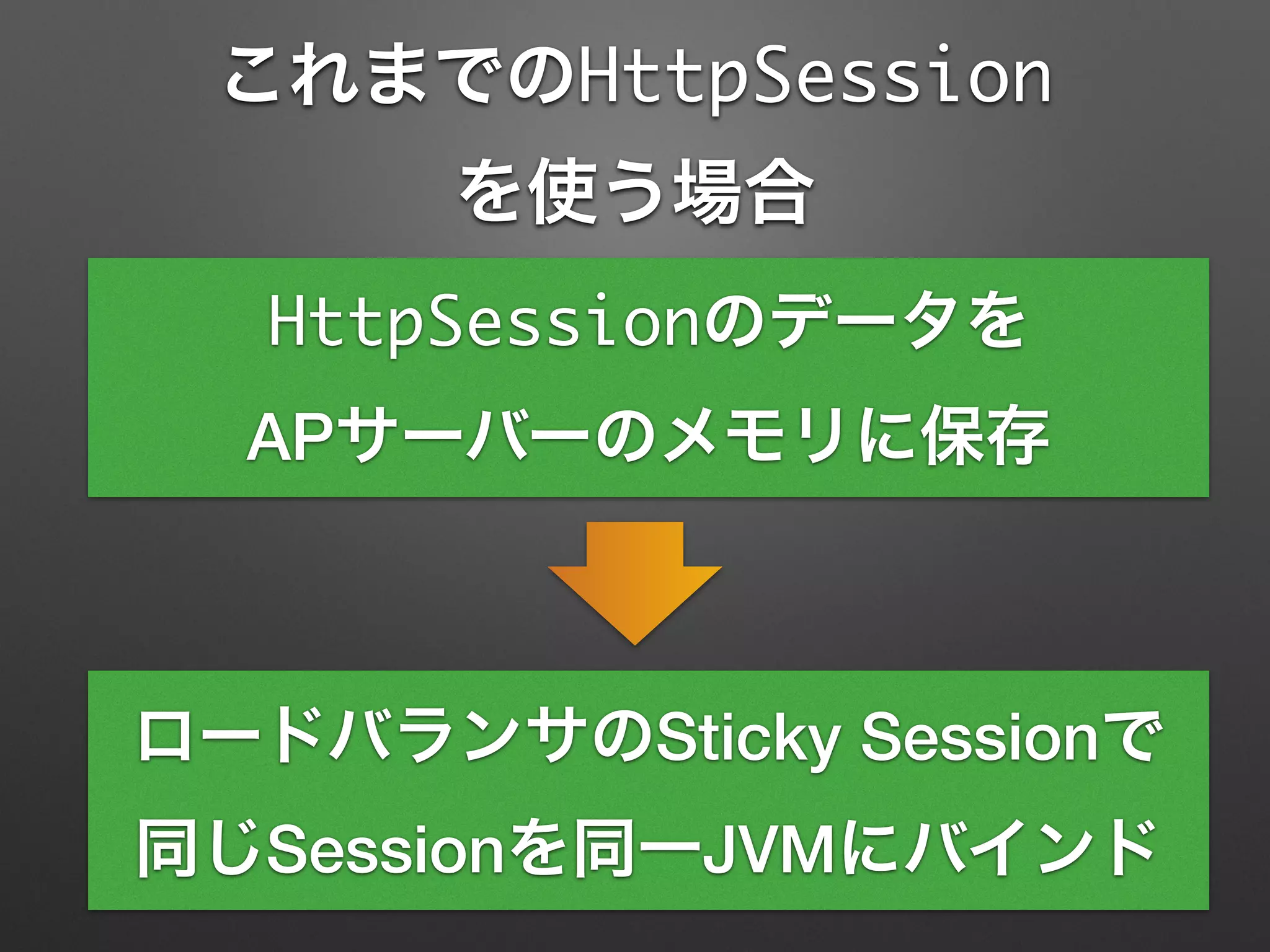 これまでのHttpSession
を使う場合
HttpSessionのデータを
APサーバーのメモリに保存
ロードバランサのSticky Sessionで
同じSessionを同一JVMにバインド
 