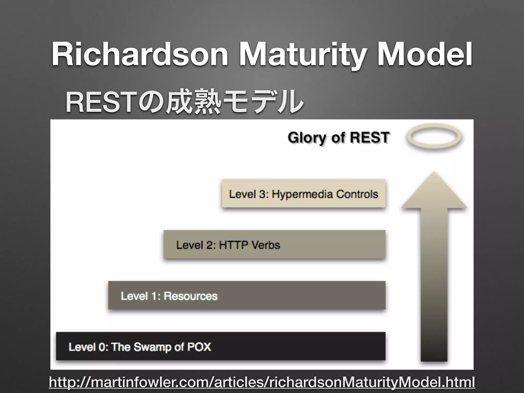 Richardson Maturity Model
http://martinfowler.com/articles/richardsonMaturityModel.html
RESTの成熟モデル
 