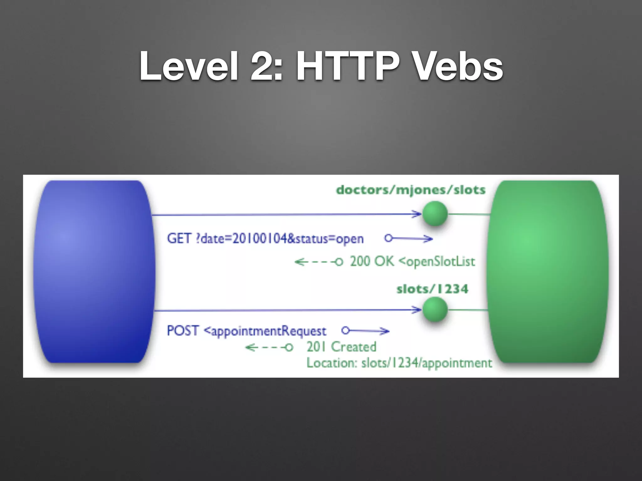 Level 2: HTTP Vebs
 