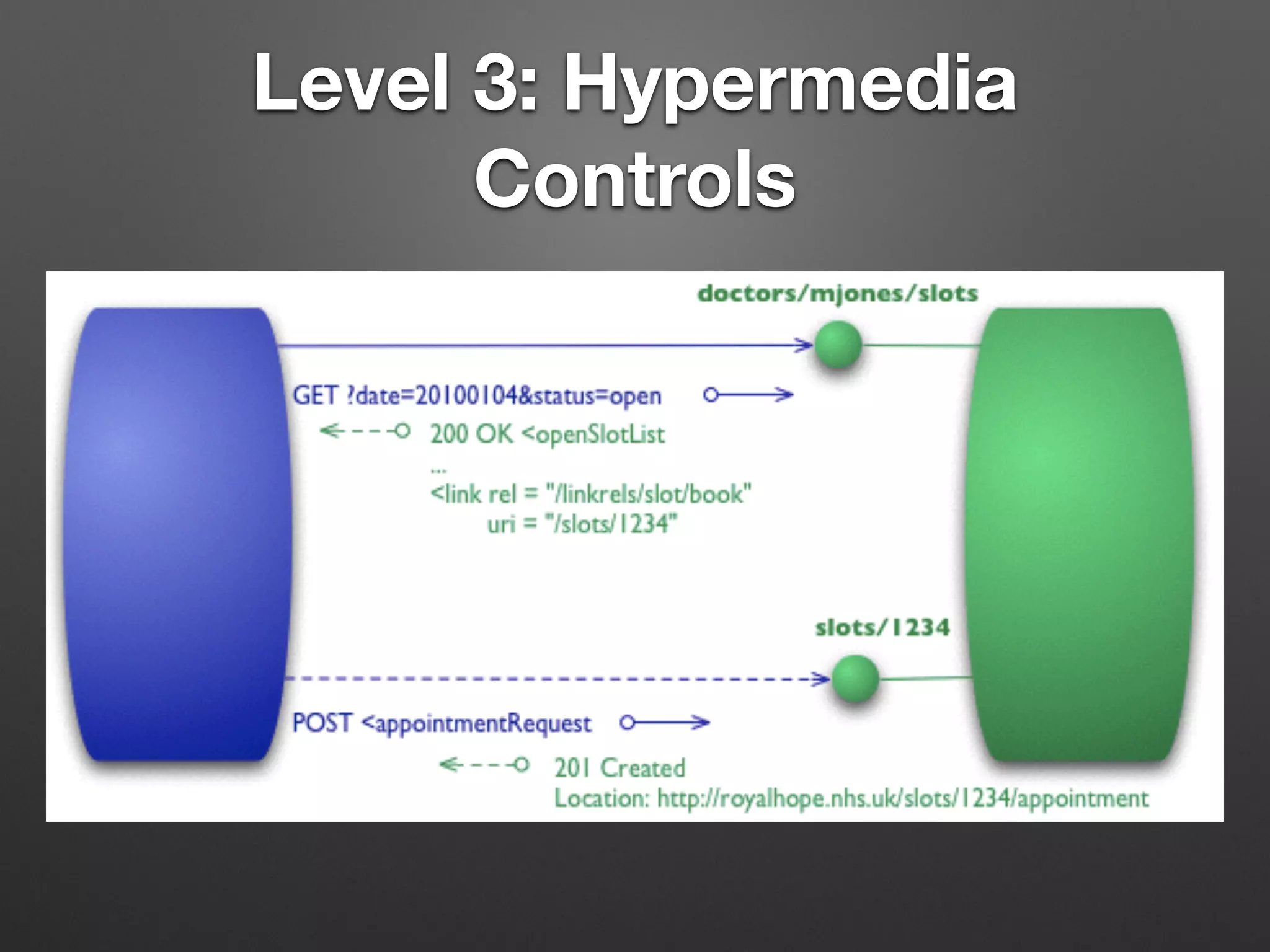 Level 3: Hypermedia
Controls
 