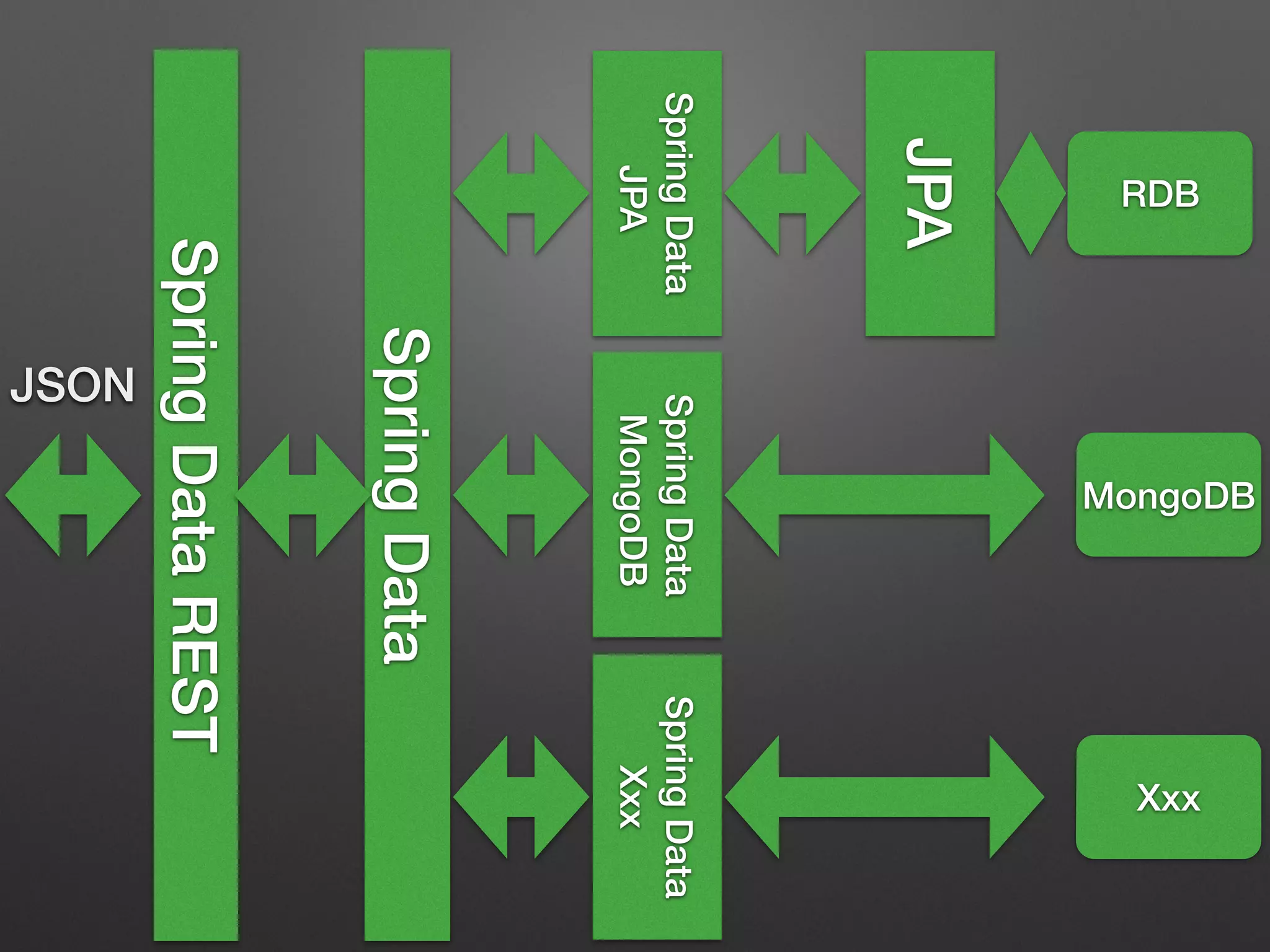 SpringData
SpringData
JPA
SpringData
MongoDB
SpringData
Xxx
JPA
SpringDataREST
RDB
JSON
MongoDB
Xxx
 