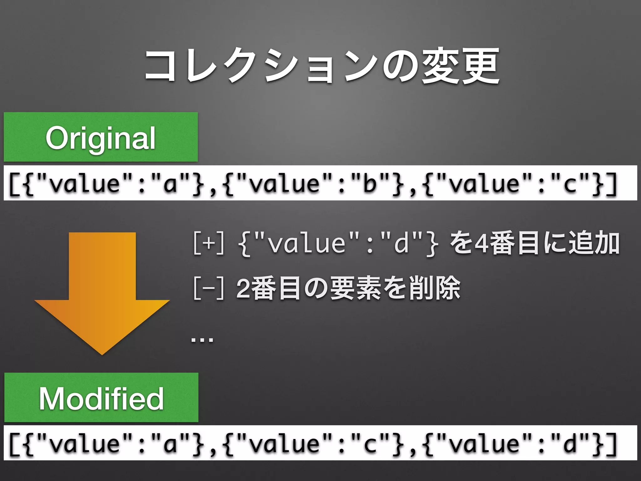 コレクションの変更
[{"value":"a"},{"value":"b"},{"value":"c"}]
[{"value":"a"},{"value":"c"},{"value":"d"}]
Original
Modiﬁed
[+] {"value":"d"} を4番目に追加
[-] 2番目の要素を削除
…
 