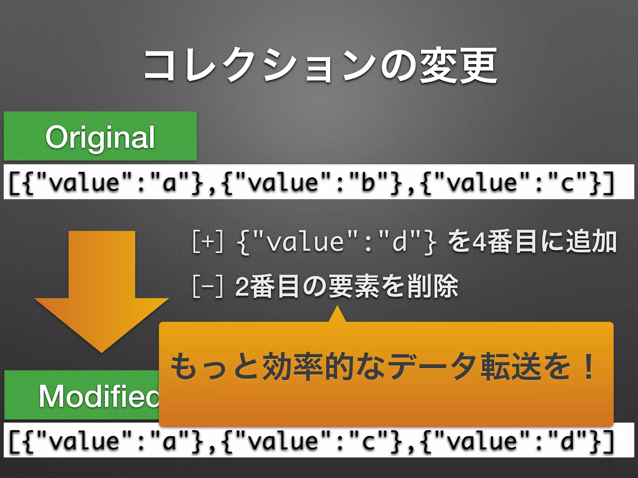 コレクションの変更
[{"value":"a"},{"value":"b"},{"value":"c"}]
[{"value":"a"},{"value":"c"},{"value":"d"}]
Original
Modiﬁed
[+] {"value":"d"} を4番目に追加
[-] 2番目の要素を削除
…
もっと効率的なデータ転送を！
 