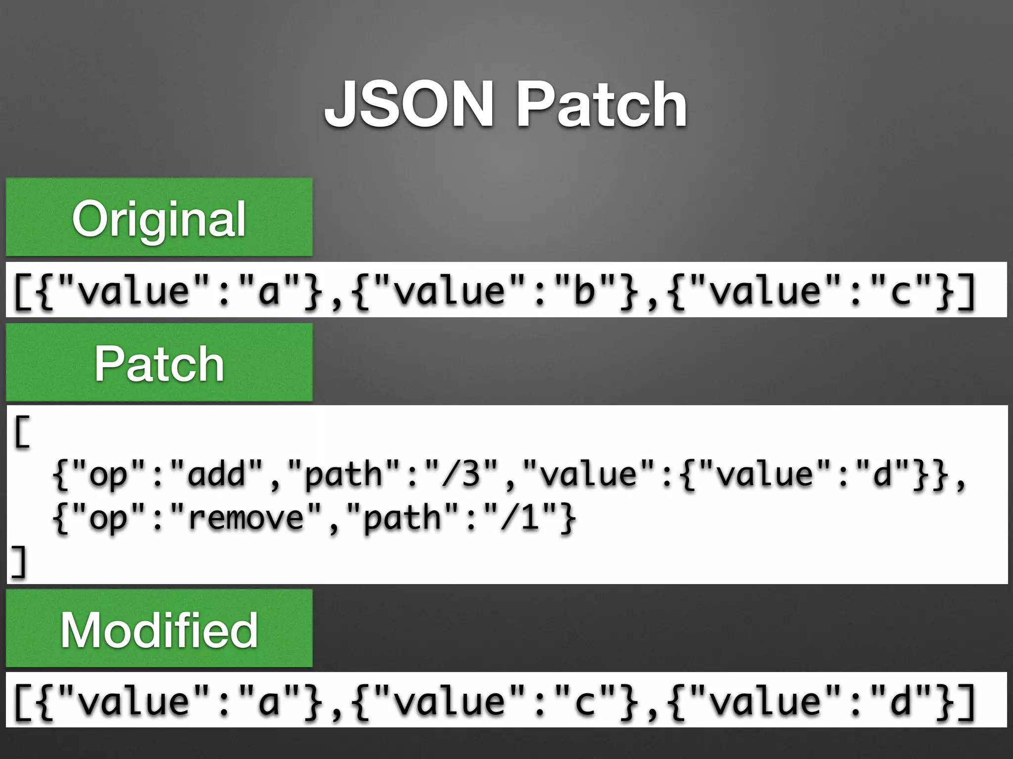 JSON Patch
[{"value":"a"},{"value":"b"},{"value":"c"}]
[	
{"op":"add","path":"/3","value":{"value":"d"}},	
{"op":"remove","path":"/1"}	
]
[{"value":"a"},{"value":"c"},{"value":"d"}]
Original
Modiﬁed
Patch
 
