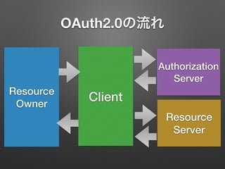 OAuth2.0の流れ
Resource
Owner
Client
Resource
Server
Authorization
Server
 
