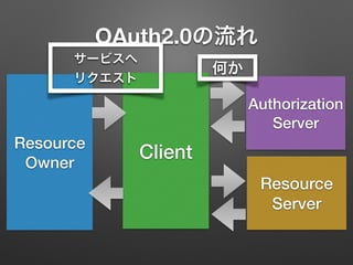 OAuth2.0の流れ
Resource
Owner
Client
Resource
Server
Authorization
Server
何か
サービスへ
リクエスト
 