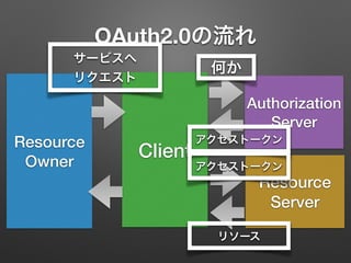 OAuth2.0の流れ
Resource
Owner
Client
Resource
Server
Authorization
Server
何か
アクセストークン
アクセストークン
リソース
サービスへ
リクエスト
 