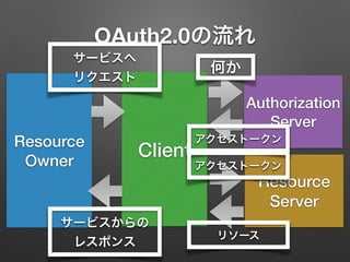 OAuth2.0の流れ
Resource
Owner
Client
Resource
Server
Authorization
Server
何か
アクセストークン
アクセストークン
リソース
サービスへ
リクエスト
サービスからの
レスポンス
 