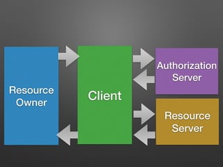 Resource
Owner
Client
Resource
Server
Authorization
Server
 