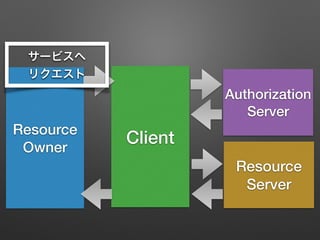 Resource
Owner
Client
Resource
Server
Authorization
Server
サービスへ
リクエスト
 