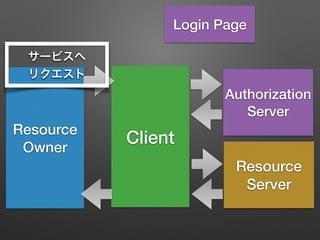Resource
Owner
Client
Resource
Server
Authorization
Server
Login Page
サービスへ
リクエスト
 