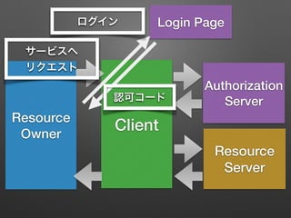 Resource
Owner
Client
Resource
Server
Authorization
Server
Login Page
認可コード
ログイン
サービスへ
リクエスト
 