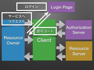 Resource
Owner
Client
Resource
Server
Authorization
Server
Login Page
認可コード
ログイン
サービスへ
リクエスト
 