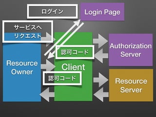 Resource
Owner
Client
Resource
Server
Authorization
Server
Login Page
認可コード
認可コード
ログイン
サービスへ
リクエスト
 