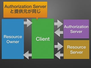 Resource
Owner
Client
Resource
Server
Authorization
Server
Authorization Server
と提供元が同じ
 