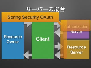 Resource
Owner
Client
Resource
Server
Authorization
Server
Spring Security OAuth
サーバーの場合
 