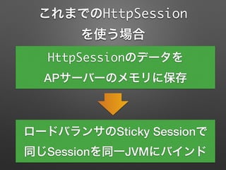 これまでのHttpSession
を使う場合
HttpSessionのデータを
APサーバーのメモリに保存
ロードバランサのSticky Sessionで
同じSessionを同一JVMにバインド
 