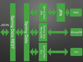 SpringData
SpringData
JPA
SpringData
MongoDB
SpringData
Xxx
JPA
SpringDataREST
RDB
JSON
MongoDB
Xxx
 