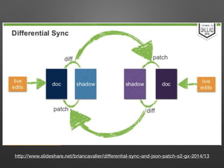 http://www.slideshare.net/briancavalier/differential-sync-and-json-patch-s2-gx-2014/13
 