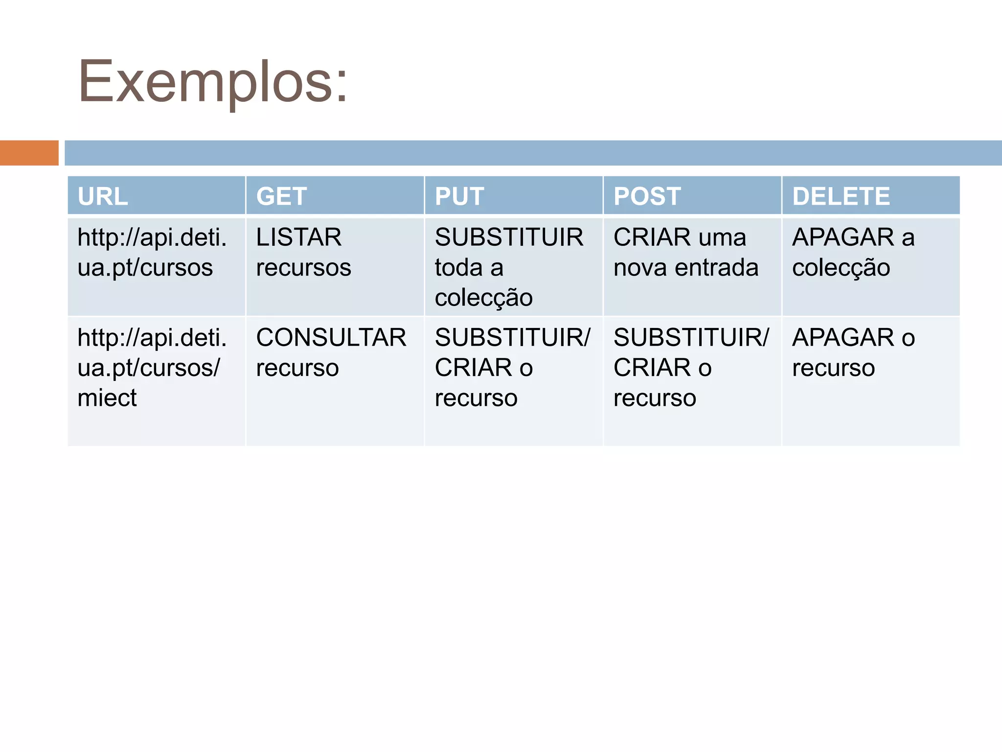 Exemplos:
URL GET PUT POST DELETE
http://api.deti.
ua.pt/cursos
LISTAR
recursos
SUBSTITUIR
toda a
colecção
CRIAR uma
nova entrada
APAGAR a
colecção
http://api.deti.
ua.pt/cursos/
miect
CONSULTAR
recurso
SUBSTITUIR/
CRIAR o
recurso
SUBSTITUIR/
CRIAR o
recurso
APAGAR o
recurso
 
