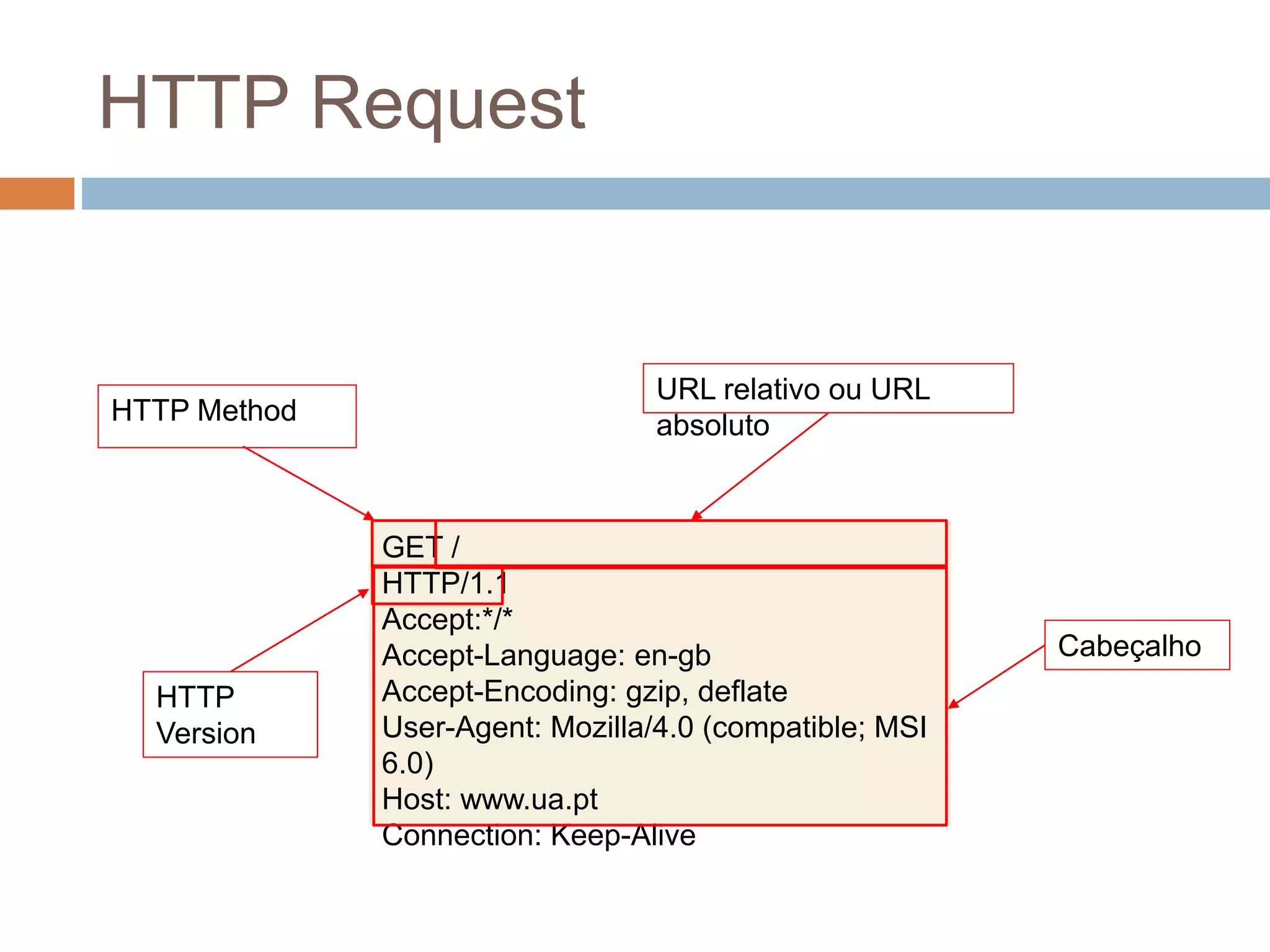 HTTP Request
GET /
HTTP/1.1
Accept:*/*
Accept-Language: en-gb
Accept-Encoding: gzip, deflate
User-Agent: Mozilla/4.0 (compatible; MSI
6.0)
Host: www.ua.pt
Connection: Keep-Alive
HTTP Method
URL relativo ou URL
absoluto
HTTP
Version
Cabeçalho
 