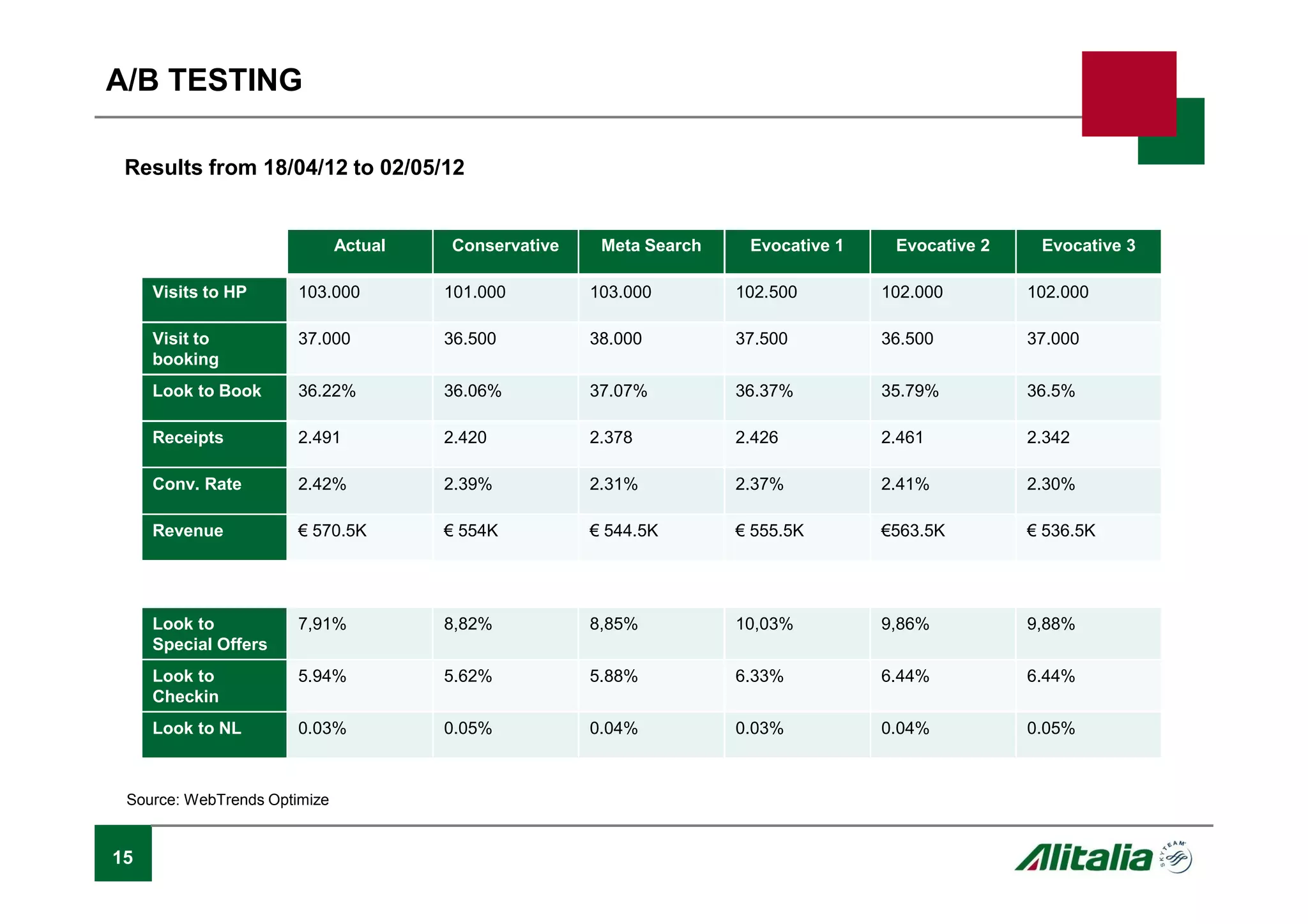 15
A/B TESTING
Results from 18/04/12 to 02/05/12
Actual Conservative Meta Search Evocative 1 Evocative 2 Evocative 3
Visits to HP 103.000 101.000 103.000 102.500 102.000 102.000
Visit to
booking
37.000 36.500 38.000 37.500 36.500 37.000
Look to Book 36.22% 36.06% 37.07% 36.37% 35.79% 36.5%
Receipts 2.491 2.420 2.378 2.426 2.461 2.342
Conv. Rate 2.42% 2.39% 2.31% 2.37% 2.41% 2.30%
Revenue € 570.5K € 554K € 544.5K € 555.5K €563.5K € 536.5K
Look to
Special Offers
7,91% 8,82% 8,85% 10,03% 9,86% 9,88%
Look to
Checkin
5.94% 5.62% 5.88% 6.33% 6.44% 6.44%
Look to NL 0.03% 0.05% 0.04% 0.03% 0.04% 0.05%
Source: WebTrends Optimize
 