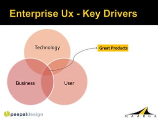 Technology          Great Products




Business            User
 