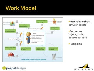 Inter-relationships
between people

Focuses on
objects, tools,
documents, used

Pain points
 
