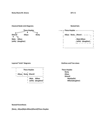 Resty Shane M. AmoraAIT 2-1 Classical Node-Link DiagramsNested Sets Thess-Haydee- - - - - - Thess-Haydee- - - - - - - - - - - - - - - - - -  Dharell Allysa RestyAllysaRestyDharel Myla     MikanMyla Mikan (wife)   (daughter)(wife)   (daughter) - - - - - - - - - - - - - - - - - - - - - - - - - - - - - - - Layered “icicle” diagramsOutlines and Tree views - - - - - - - - - - - - - - - - - - - - - - - - - - - - - - - - - - Thess-HaydeeThess-Haydee Resty Allysa    Resty   Dharell Allysa - - - - - - - - - - - - - - - - - - - - - - - - - - -  Dharell Myla     MikanMyla(wife) (wife)   (daughter)Mikan(daughter) - - - - - - - - - - - - - -  Nested Parenthesis (Resty , Allysa(Myla.Mikan)Dharell)Thess-Haydee 