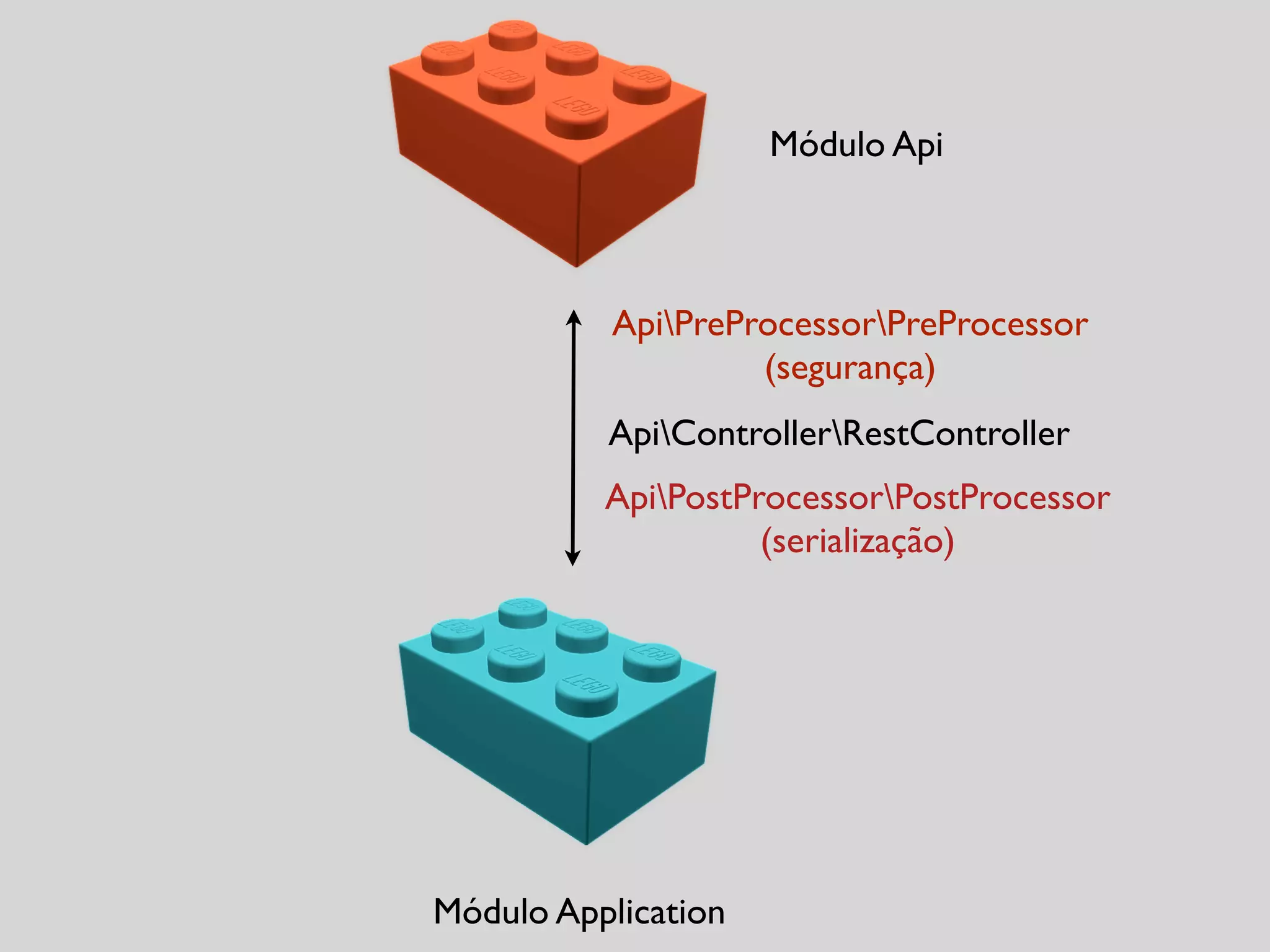 Módulo Application
Módulo Api
ApiControllerRestController
ApiPreProcessorPreProcessor
(segurança)
ApiPostProcessorPostProcessor
(serialização)
 