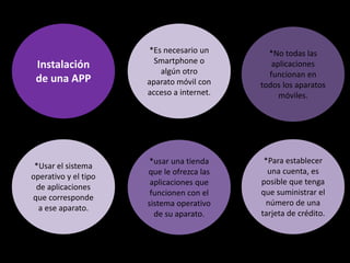 *Usar el sistema
operativo y el tipo
de aplicaciones
que corresponde
a ese aparato.
Instalación
de una APP
*Es necesario un
Smartphone o
algún otro
aparato móvil con
acceso a internet.
*No todas las
aplicaciones
funcionan en
todos los aparatos
móviles.
*usar una tienda
que le ofrezca las
aplicaciones que
funcionen con el
sistema operativo
de su aparato.
*Para establecer
una cuenta, es
posible que tenga
que suministrar el
número de una
tarjeta de crédito.
 
