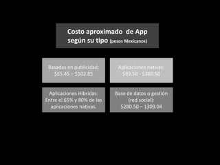 Costo aproximado de App
según su tipo (pesos Mexicanos)
Basadas en publicidad:
$65.45 – $102.85
Aplicaciones nativas:
$93.50 - $280.50
Base de datos o gestión
(red social):
$280.50 – 1309.04
Aplicaciones Hibridas:
Entre el 65% y 80% de las
aplicaciones nativas.
 