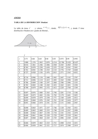 ANEXO 
TABLA DE LA DISTRIBUCION tStudent 
La tabla da áreas 1   y valores c t1−α, r = , donde, P[T ≤ c] =1 − α , y donde T tiene 
distribución t-Student con r grados de libertad... 
1   
r 0.75 0.80 0.85 0.90 0.95 0.975 0.99 0.995 
1 1.000 1.376 1.963 3.078 6.314 12.706 31.821 63.657 
2 0.816 1.061 1.386 1.886 2.920 4.303 6.965 9.925 
3 0.765 0.978 1.250 1.638 2.353 3.182 4.541 5.841 
4 0.741 0.941 1.190 1.533 2.132 2.776 3.747 4.604 
5 0.727 0.920 1.156 1.476 2.015 2.571 3.365 4.032 
6 0.718 0.906 1.134 1.440 1.943 2.447 3.143 3.707 
7 0.711 0.896 1.119 1.415 1.895 2.365 2.998 3.499 
8 0.706 0.889 1.108 1.397 1.860 2.306 2.896 3.355 
9 0.703 0.883 1.100 1.383 1.833 2.262 2.821 3.250 
10 0.700 0.879 1.093 1.372 1.812 2.228 2.764 3.169 
11 0.697 0.876 1.088 1.363 1.796 2.201 2.718 3.106 
12 0.695 0.873 1.083 1.356 1.782 2.179 2.681 3.055 
13 0.694 0.870 1.079 1.350 1.771 2.160 2.650 3.012 
14 0.692 0.868 1.076 1.345 1.761 2.145 2.624 2.977 
15 0.691 0.866 1.074 1.341 1.753 2.131 2.602 2.947 
16 0.690 0.865 1.071 1.337 1.746 2.120 2.583 2.921 
17 0.689 0.863 1.069 1.333 1.740 2.110 2.567 2.898 
18 0.688 0.862 1.067 1.330 1.734 2.101 2.552 2.878 
19 0.688 0.861 1.066 1.328 1.729 2.093 2.539 2.861 
20 0.687 0.860 1.064 1.325 1.725 2.086 2.528 2.845 
21 0.686 0.859 1.063 1.323 1.721 2.080 2.518 2.831 
22 0.686 0.858 1.061 1.321 1.717 2.074 2.508 2.819 
 