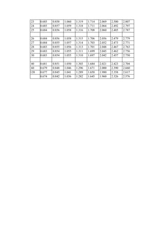 23 0.685 0.858 1.060 1.319 1.714 2.069 2.500 2.807 
24 0.685 0.857 1.059 1.318 1.711 2.064 2.492 2.797 
25 0.684 0.856 1.058 1.316 1.708 2.060 2.485 2.787 
26 0.684 0.856 1.058 1.315 1.706 2.056 2.479 2.779 
27 0.684 0.855 1.057 1.314 1.703 2.052 2.473 2.771 
28 0.683 0.855 1.056 1.313 1.701 2.048 2.467 2.763 
29 0.683 0.854 1.055 1.311 1.699 2.045 2.462 2.756 
30 0.683 0.854 1.055 1.310 1.697 2.042 2.457 2.750 
40 0.681 0.851 1.050 1.303 1.684 2.021 2.423 2.704 
60 0.679 0.848 1.046 1.296 1.671 2.000 2.390 2.660 
120 0.677 0.845 1.041 1.289 1.658 1.980 2.358 2.617 
 0.674 0.842 1.036 1.282 1.645 1.960 2.326 2.576 

