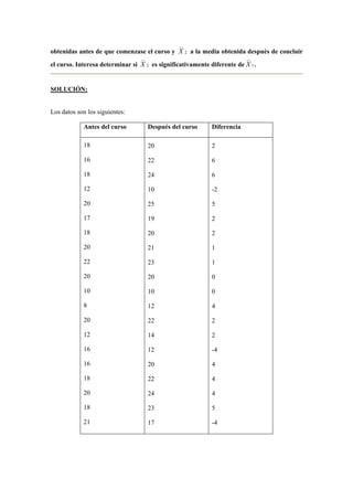 __ 
X a la media obtenida después de concluir 
obtenidas antes de que comenzase el curso y 2 
__ 
X es significativamente diferente de 1 
el curso. Interesa determinar si 2 
__ 
X . 
SOLUCIÓN: 
Los datos son los siguientes: 
Antes del curso Después del curso Diferencia 
18 
16 
18 
12 
20 
17 
18 
20 
22 
20 
10 
8 
20 
12 
16 
16 
18 
20 
18 
21 
20 
22 
24 
10 
25 
19 
20 
21 
23 
20 
10 
12 
22 
14 
12 
20 
22 
24 
23 
17 
2 
6 
6 
-2 
5 
2 
2 
1 
1 
0 
0 
4 
2 
2 
-4 
4 
4 
4 
5 
-4 
 