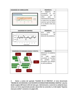 DIAGRAMA DE CORRELACIÓN PROPÓSITO
El diagrama de
correlación es una
herramienta que se
utiliza para la
interpretación de datos.
A través de él se podrá
examinar qué tan fuerte
es la relación entre dos
variables.
DIAGRAMA DE CONTROL PROPÓSITO
Sirve como una
herramienta de
detección de problemas
DIAGRAMA DE ISHIKAWA (CAUSA Y EFECTO) PROPÓSITO
determinar el problema
a analizar
-En cada espina
secundaria se escriben
las posibles causas
principales que influyen
en dicho problema.
2. Revise y analice del apartado “CALIDAD EN LA PRÁCTICA”, el tema denominado
“MEJORA DE LOS SERVICIOS A LOS PACIENTES EN MIDDLETOWN REGIONAL HOSPITAL”, descrito
desde la página 689 hasta la 691 del texto guía Administración y control de la calidad de Evans
James y en forma argumentada proceda a desarrollar los numerales 1 y 2 del acápite “Aspectos
clave para análisis” constante en la página 691.
 