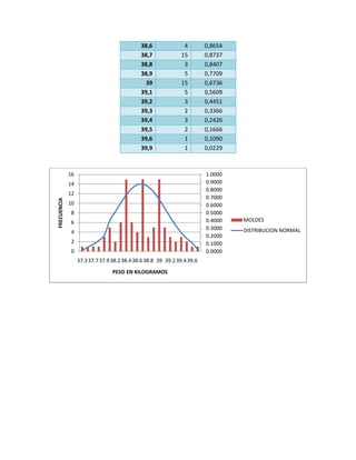 38,6 4 0,8654
38,7 15 0,8737
38,8 3 0,8407
38,9 5 0,7709
39 15 0,6736
39,1 5 0,5609
39,2 3 0,4451
39,3 2 0,3366
39,4 3 0,2426
39,5 2 0,1666
39,6 1 0,1090
39,9 1 0,0229
0.0000
0.1000
0.2000
0.3000
0.4000
0.5000
0.6000
0.7000
0.8000
0.9000
1.0000
0
2
4
6
8
10
12
14
16
37.337.737.938.238.438.638.8 39 39.239.439.6
FRECUENCIA
PESO EN KILOGRAMOS
MOLDES
DISTRIBUCION NORMAL
 
